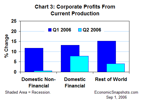 Chart 3. Corporate profits from current production by major industry group. Percent change. First and second quarter, 2006.