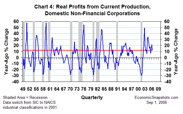 Chart 4. Real profits from current production, domestic non-financial corporations. Year-ago percent change. First quarter 1949 through second quarter 2006.