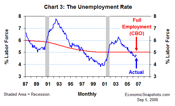 Chart 3. The unemployment rate. Actual and 'full employment'. January 1987 through August 2006.