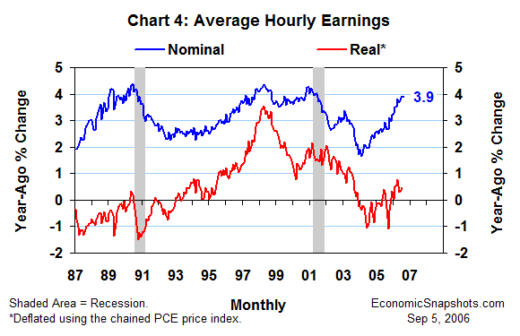 Chart 4. Average hourly earnings. Nominal and real. Year-ago percent change. January 1987 through August 2006.