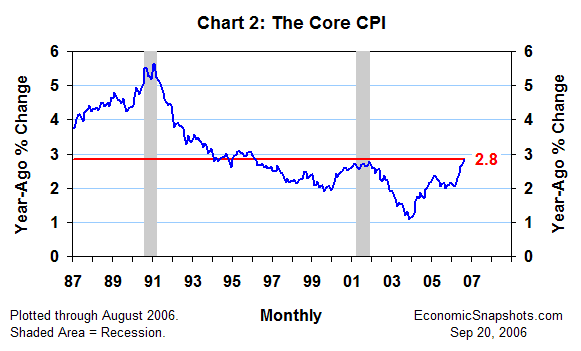 Chart 2. The core CPI. Year-ago percent change. January 1987 through August 2006.