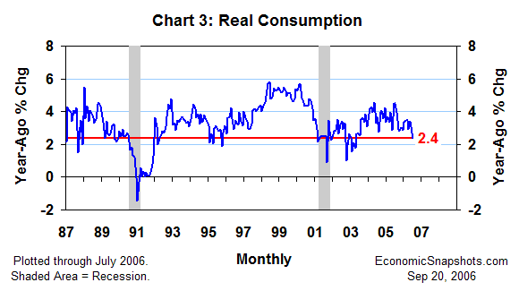 Chart 3. Real consumption. Year-ago percent change. January 1987 through July 2006.