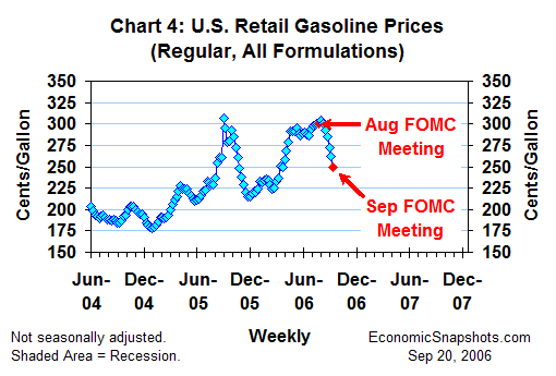 Chart 4. U.S. retail gasoline prices. Cents per gallon. Weekly, from June 2004 through the week of September 18, 2006.