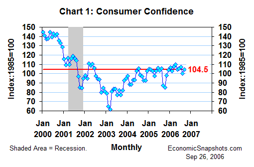 Chart 1. The consumer confidence index. January 2000 through September 2006.