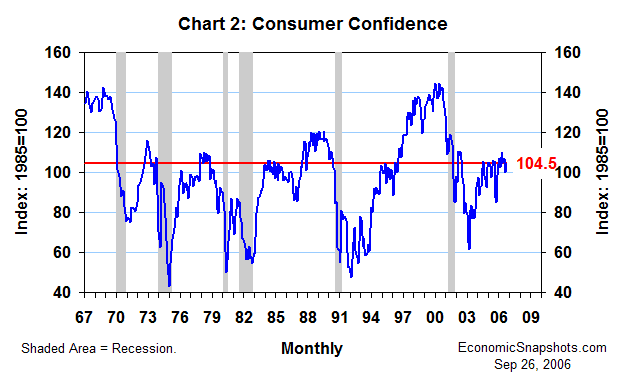 Chart 2. The consumer confidence index. February 1967 through September 2006.