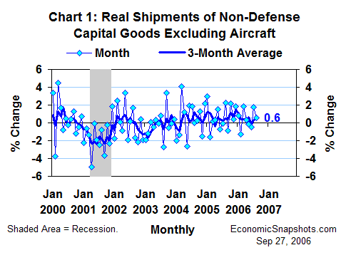 Chart 1. Real non-defense capital good shipments ex aircraft. Percent change. Monthly and 3-month moving average. January 2000 through August 2006.