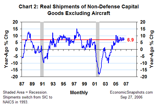 Chart 2. Real non-defense capital good shipments ex aircraft. Year-ago percent change. January 1987 through August 2006.
