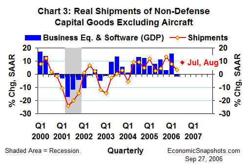 Chart 3. Real non-defense capital good shipments ex aircraft and real business fixed investment in equipment and software. Annualized percent change. Q1 2000 through Q2 2006 and Q3 to date.
