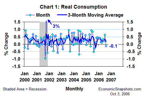 Chart 1. Real consumption. Percent change. Monthly and 3-month moving average. January 2000 through August 2006.