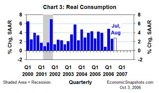 Chart 3. Real consumption. Annualized percent change. First quarter 2000 through second quarter 2006 and third quarter 2006 to date.