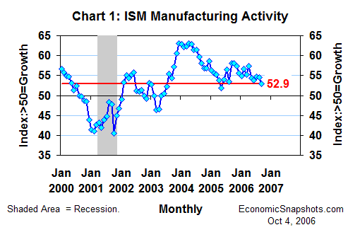 Chart 1. ISM index of U.S. manufacturing activity. January 2000 through September 2006.