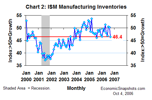 Chart 2. ISM index of manufacturers' inventories. January 2000 through September 2006.