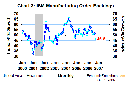 Chart 3. ISM index of manufacturers' order backlogs. January 2000 through September 2006.