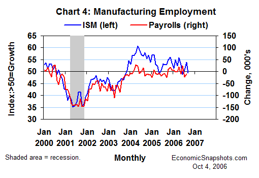 Chart 4. The ISM manufacturing employment index versus the change in manufacturing payroll employment. January 2000 to date.