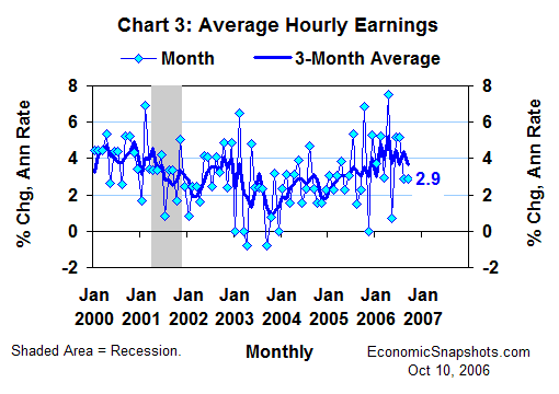 Chart 3. Average hourly earnings. Annualized percent change. Monthly and 3-month moving average. January 2000 through September 2006.