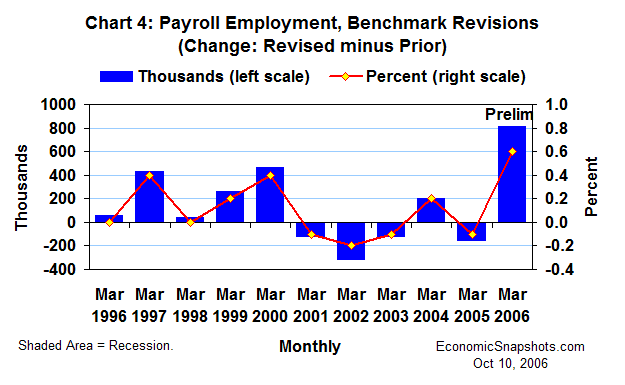 Chart 4. Payroll employment. Benchmark revisions. 1996 through 2005 and preliminary 2006.