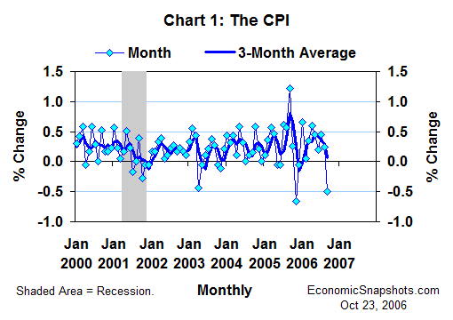 Chart 1. The CPI. Percent change. Monthly and 3-month moving average. January 2000 through September 2006.