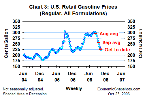 Chart 3. U.S. retail gasoline prices. Weekly, June 2004 through mid-October 2006.