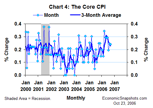 Chart 4. The Core CPI. Percent change. Monthly and 3-month moving average. January 2000 through September 2006.