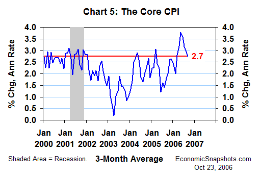 Chart 5. The Core CPI. Annualized percent change. 3-month moving average. January 2000 through September 2006.