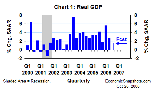 Chart 1. Real GDP. Annualized percent change. Q1 2000 through Q2 2006 and Q3 2006 forecast.