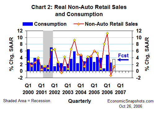 Chart 2. Real non-auto retail sales and consumption. Annualized percent change. Q1 2000 to date.