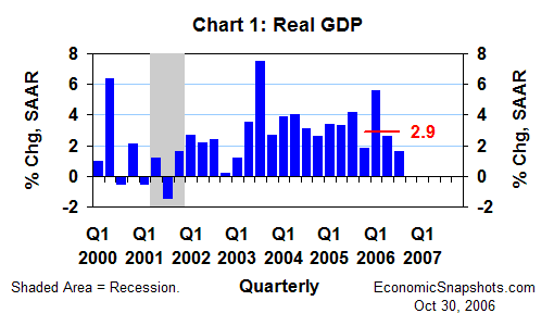 Chart 1. Real GDP. Annualized percent change. Q1 2000 through Q3 2006.