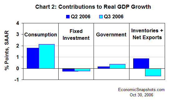 Chart 2. Contributions to real GDP growth. Percentage points at annual rates. Q2 and Q3 2006.