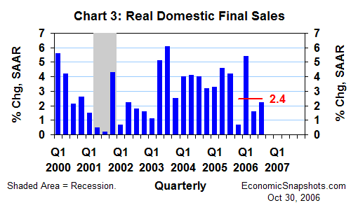 Chart 3. Real domestic final sales. Annualized percent change. Q1 2000 through Q3 2006.