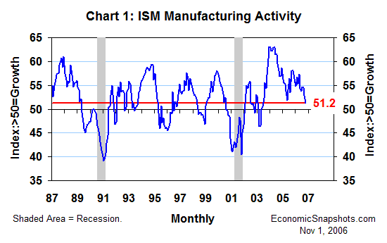 Chart 1. ISM manufacturing activity index. January 1987 through October 2006.