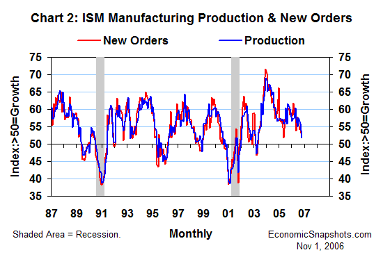 Chart 2. ISM manufacturing production and new order indices. January 1987 through October 2006.