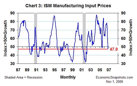 Chart 3. ISM manufacturing input price index. January 1987 through October 2006.
