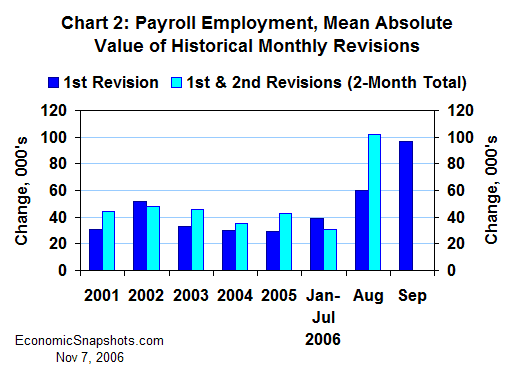 Chart 2. Average absolute value of revisions to payroll employment. 2001 through 2005, January through July 2006, August 2006 and September 2006.