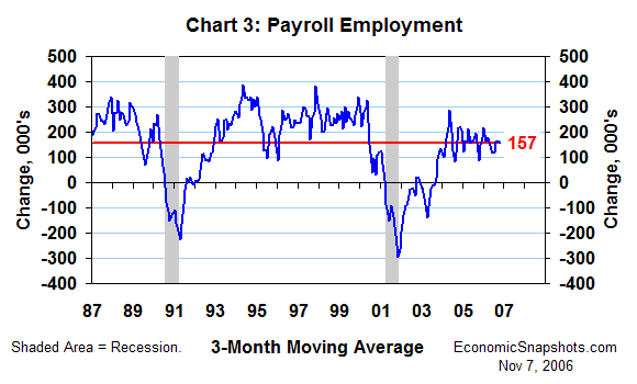 Chart 3. Change in payroll employment. 3-month moving average. January 1987 through October 2006.