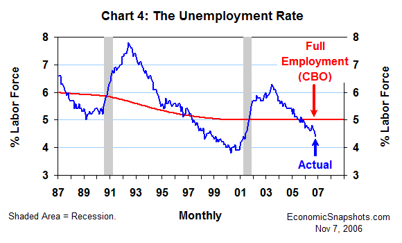 Chart 4. The unemployment rate. Actual and 'full employment'. January 1987 through October 2006.