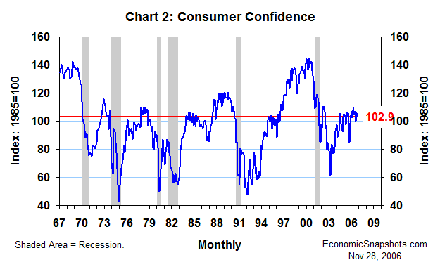 Consumer Confidence Historical Chart