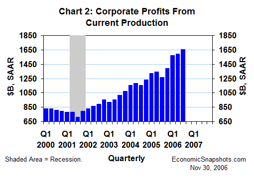 Chart 2. Corporate profits from current production. Billions of dollars. First quarter 2000 through third quarter 2006.