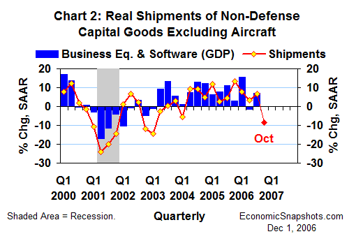 Chart 2. Real shipments of non-defense capital goods excluding aircraft and real business fixed investment in equipment and software. Annualized percent change. First quarter 2000 through third quarter 2006 and fourth quarter 2006 to date.