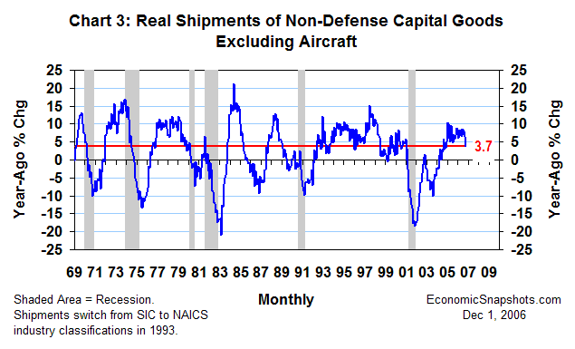 Chart 3. Real shipments of non-defense capital goods excluding aircraft. Year-ago percent change. January 1969 through October 2006.