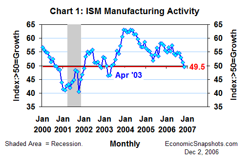 Chart 1. The ISM index of manufacturing activity. January 2000 through November 2006.