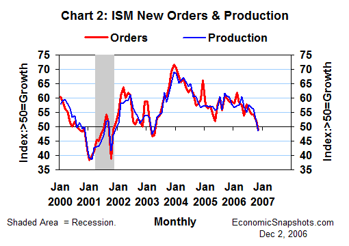 Chart 2. The ISM indices of manufacturing new orders and production. January 2000 through November 2006.