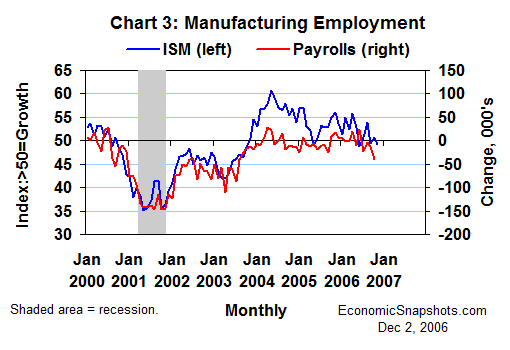 Chart 3. The ISM index of manufacturing employment versus payroll employment growth. January 2000 to date.