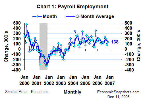 Chart 1. Change in payroll employment. Monthly and 3-month moving average. January 2000 through November 2006.