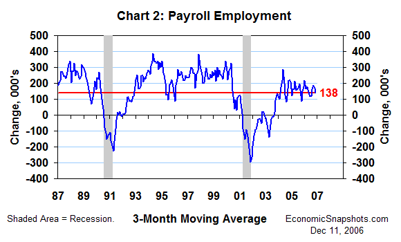 Chart 2. Change in payroll employment. 3-month moving average. January 1987 through November 2006.