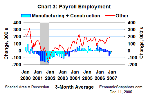 Chart 3. Change in payroll employment, manufacturing and construction vs. other. 3-month moving average. January 2000 through November 2006.