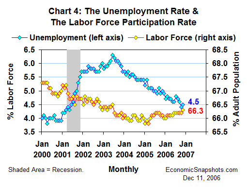 Chart 4. The unemployment rate and the labor force participation rate. January 2000 through November 2006.