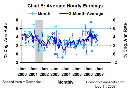 Chart 5. Annualized percent change in average hourly earnings. Monthly and 3-month moving average. January 2000 through November 2006.