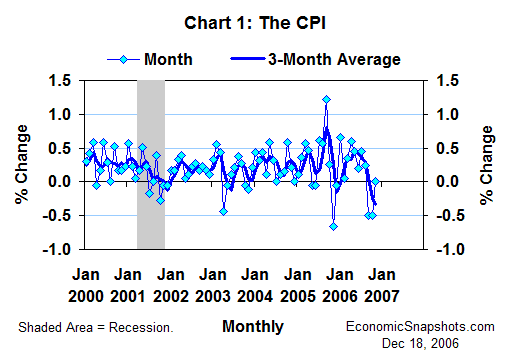 Chart 1. The CPI. Percent change. Monthly and 3-month moving average. January 2000 through November 2006.