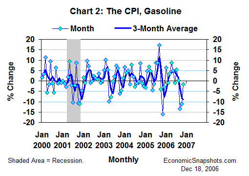 Chart 2. The CPI for gasoline. Percent change. Monthly and 3-month moving average. January 2000 through November 2006.