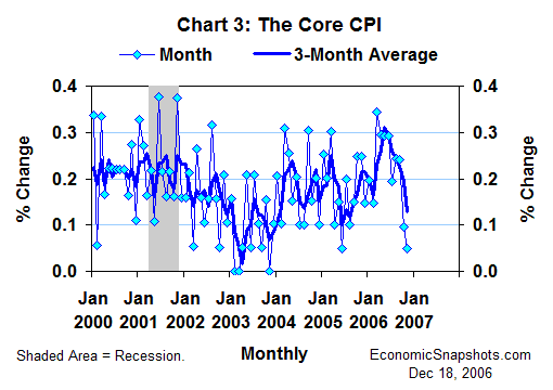 Chart 3. The core CPI. Percent change. Monthly and 3-month moving average. January 2000 through November 2006.